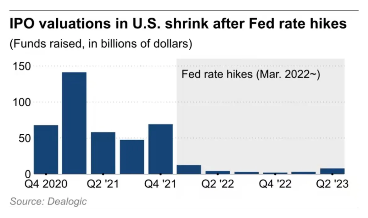 IPO valuations in U.S. shrink after Fed rate hikes