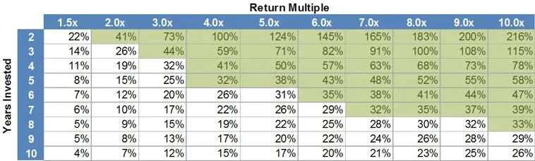 Internal rate of return